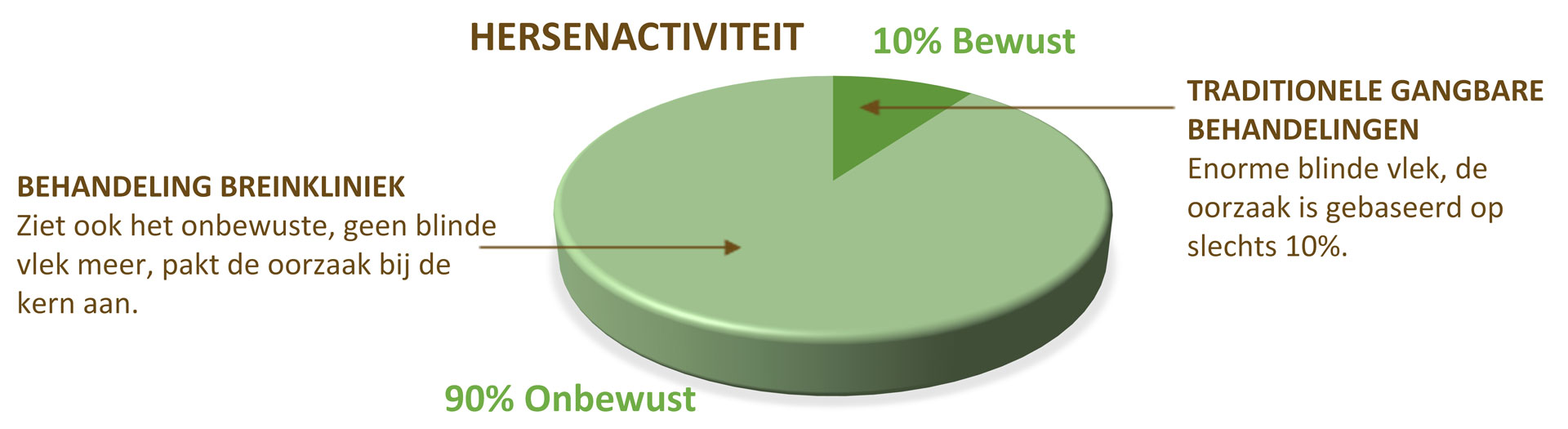 re-integratie hersenactiviteit neurofeedback